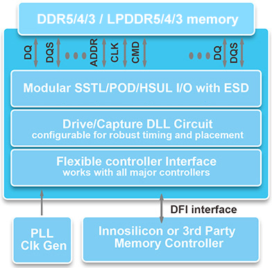 DDR/LPDDR(5,4,3) PHY & Controller, up to 2800Mbps